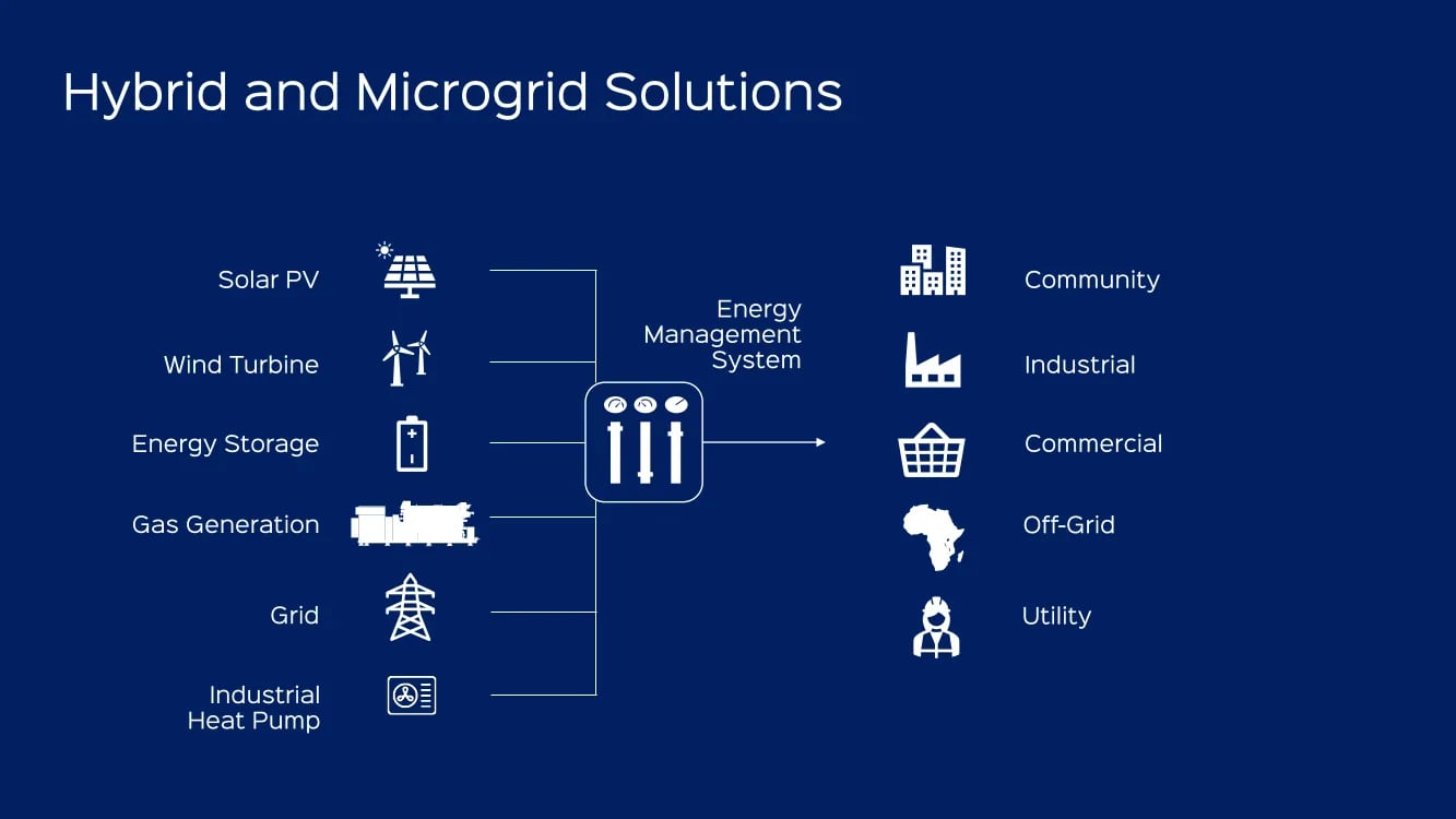 Hybrid Power Solutions Gas Engines and Battery Storage Edina